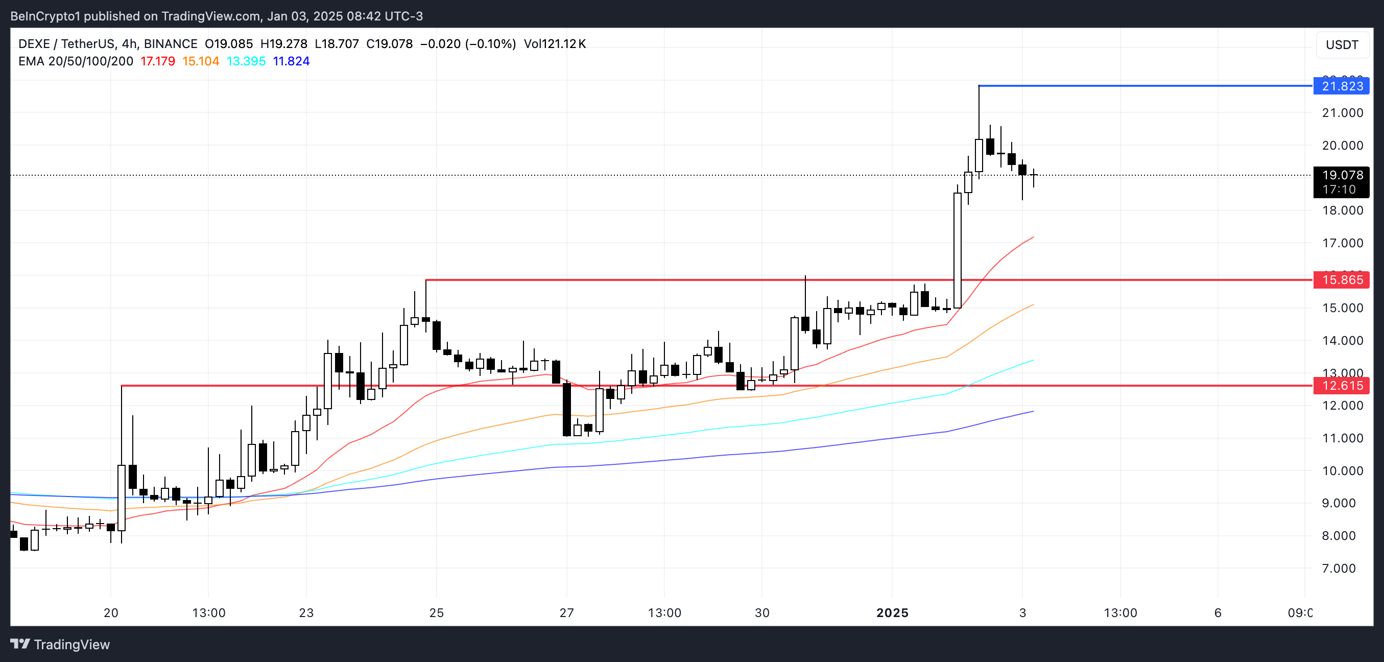 Analisis Harga DEXE.
