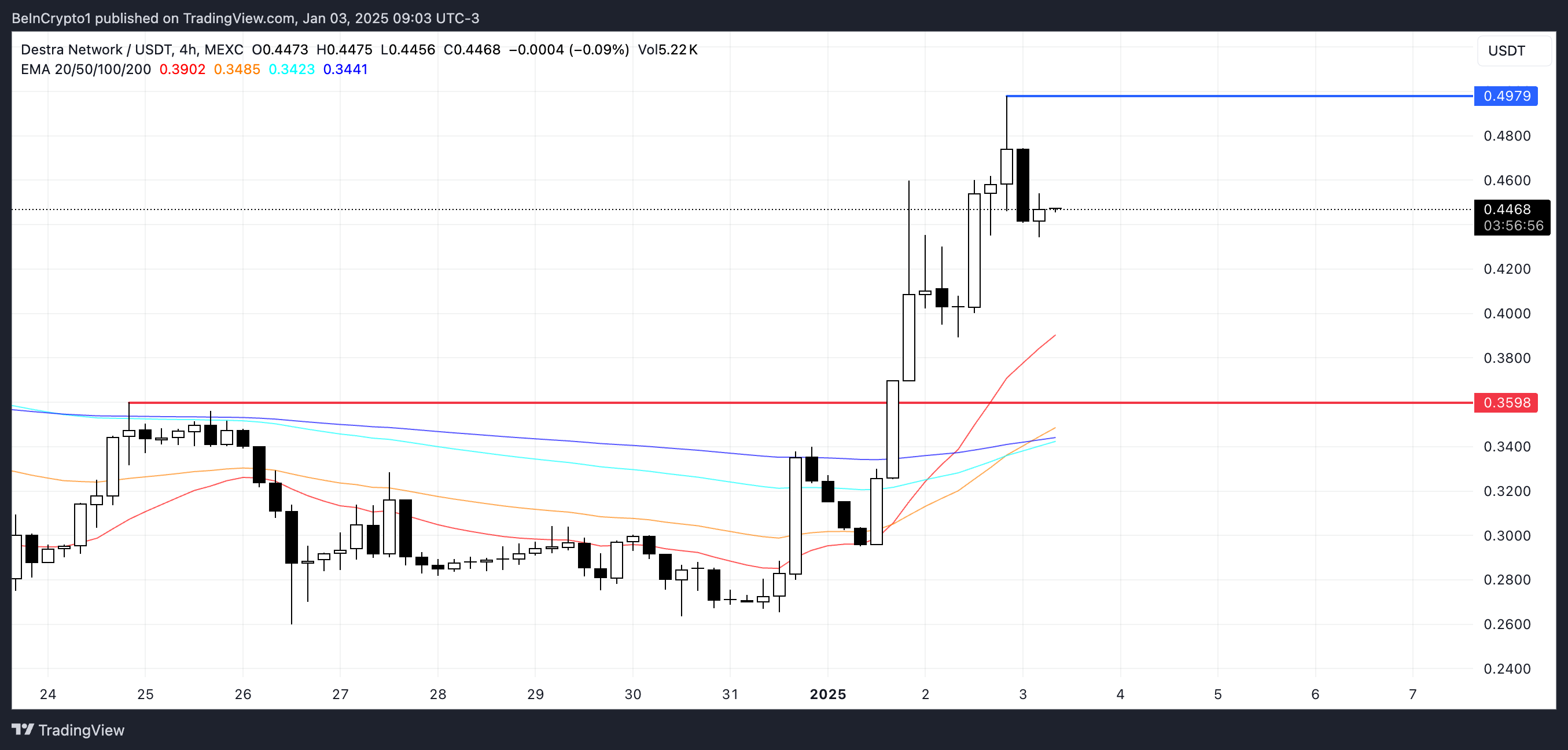 Analisis Harga DSYNC.