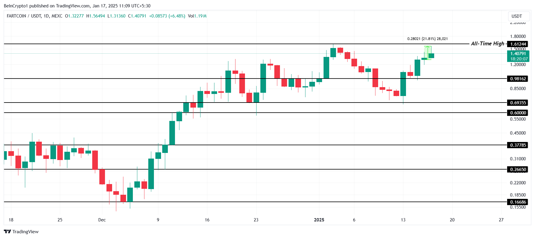 Analisis Harga FARTCOIN