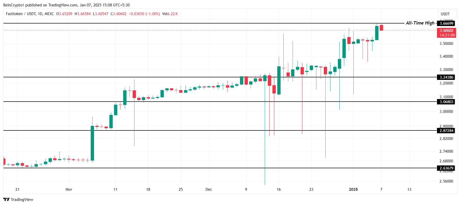 FTN Price Analysis. 