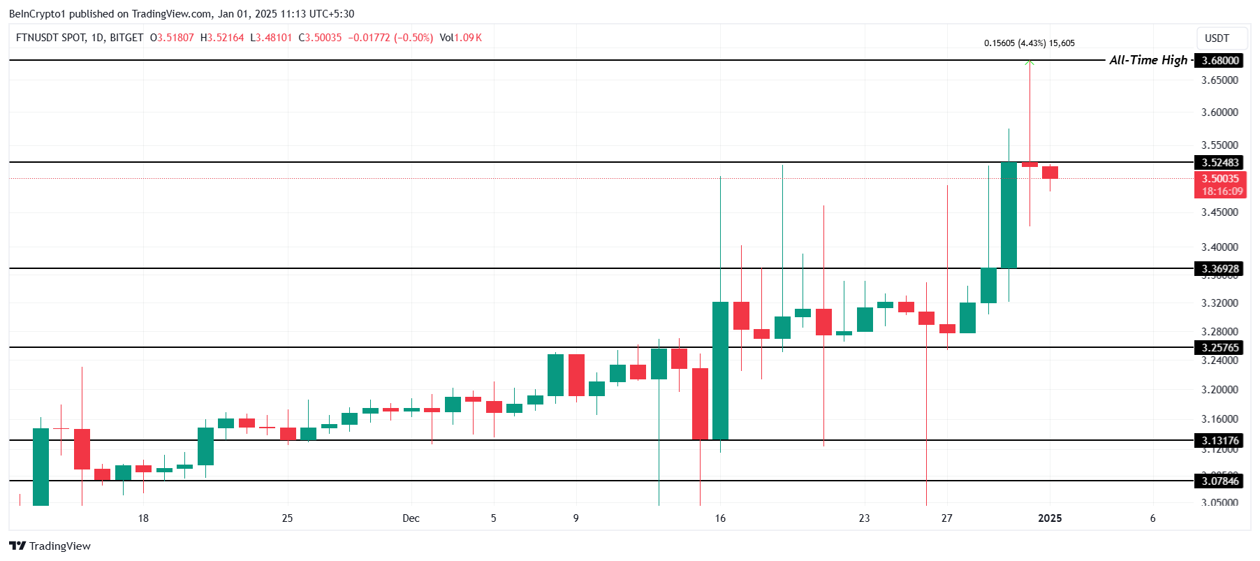 FTN Price Analysis. 