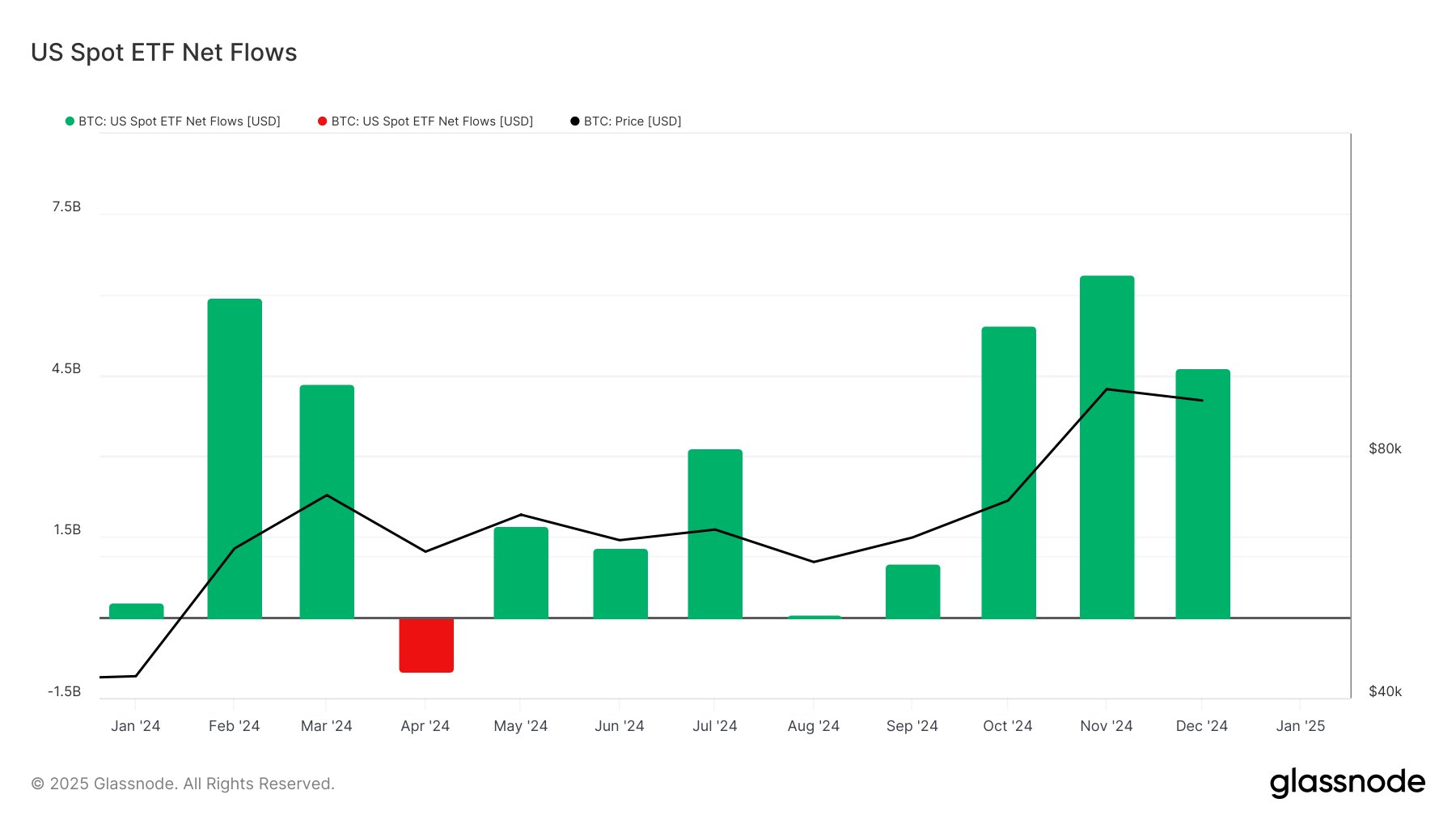 Spot Bitcoin ETF Flows mengindikasikan dukungan investor institusi