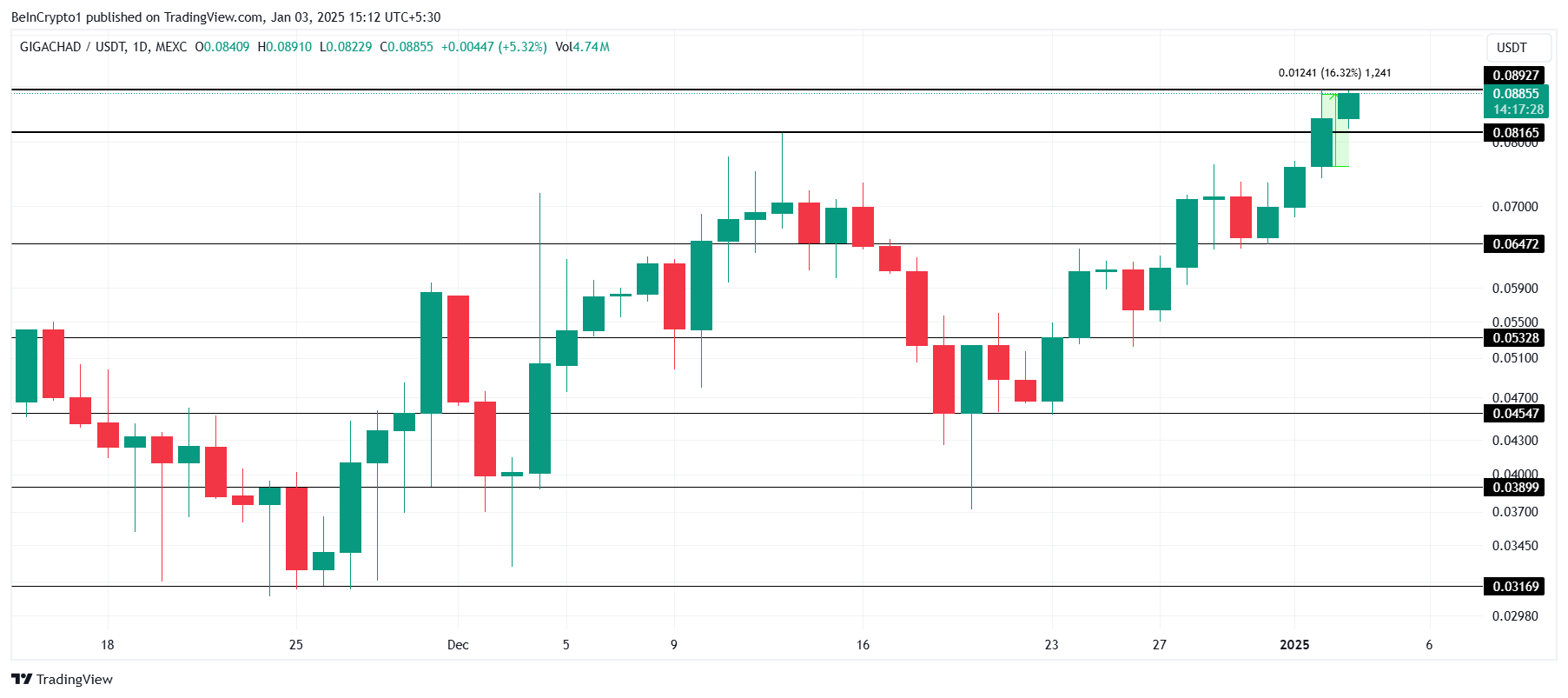 Analisis Harga GIGA