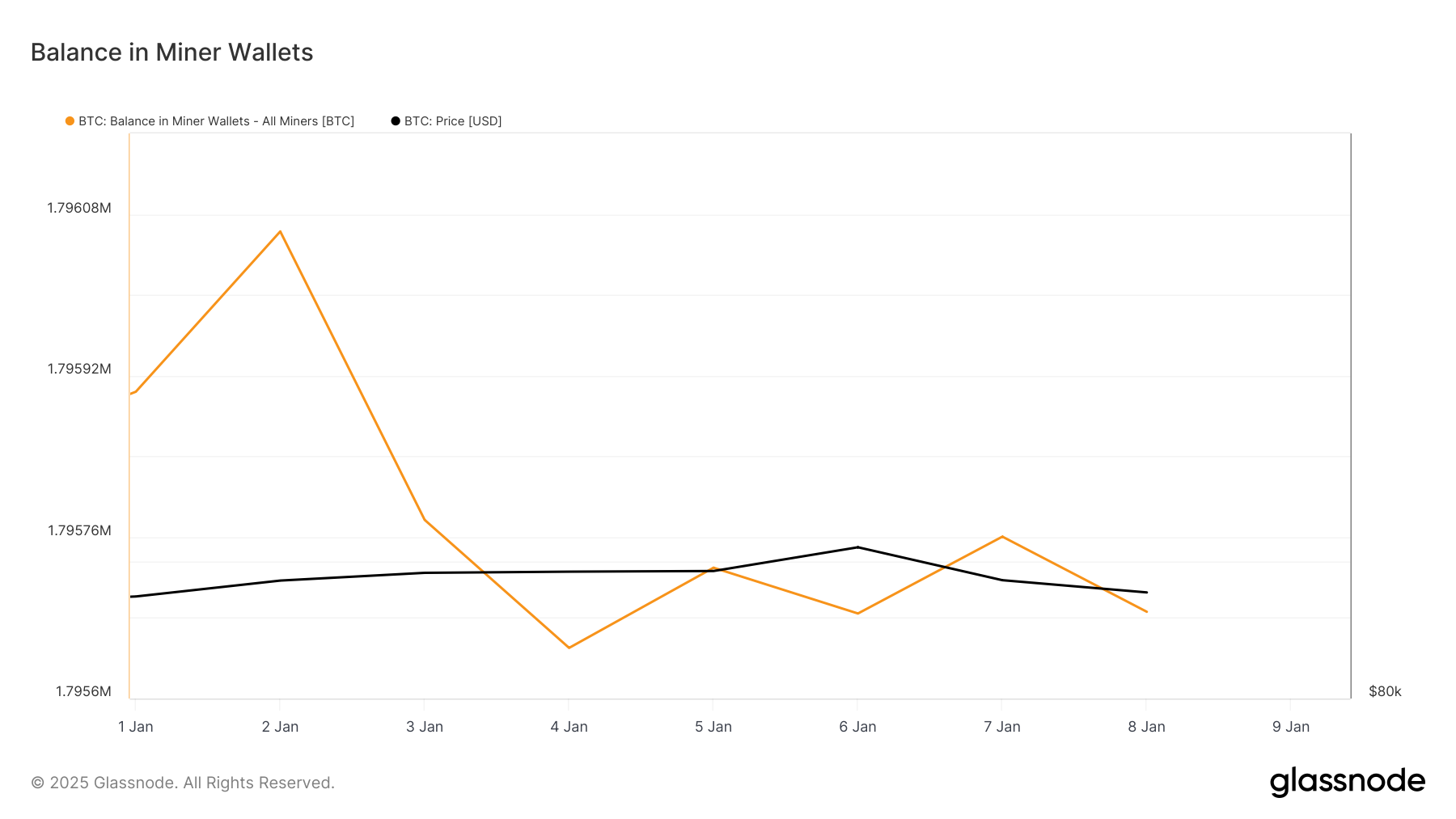 Bitcoin Balance in Miner Wallets