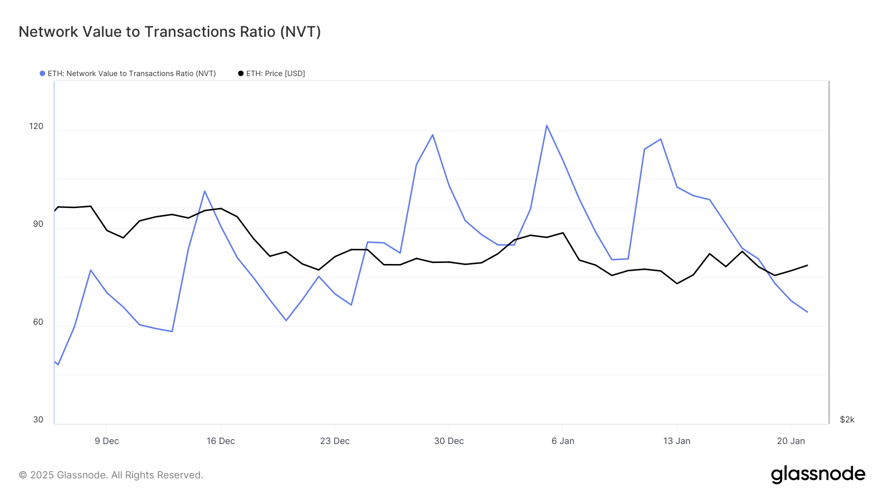 Ethereum NVT Ratio