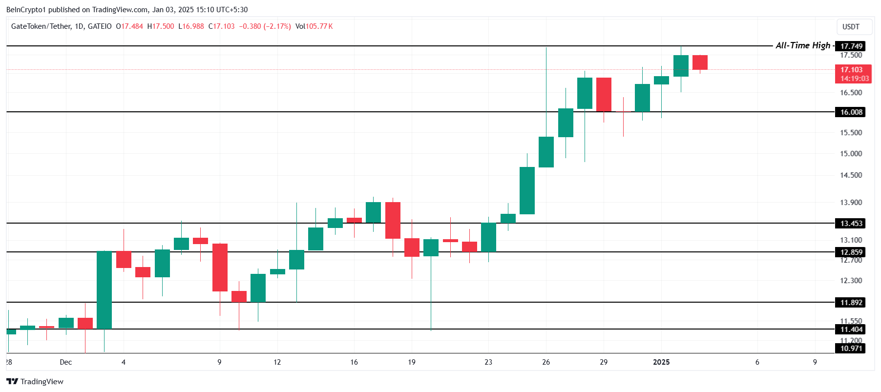 Analisis Harga GT