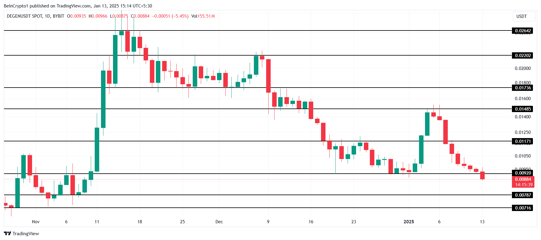 Analisis Harga DEGEN.
