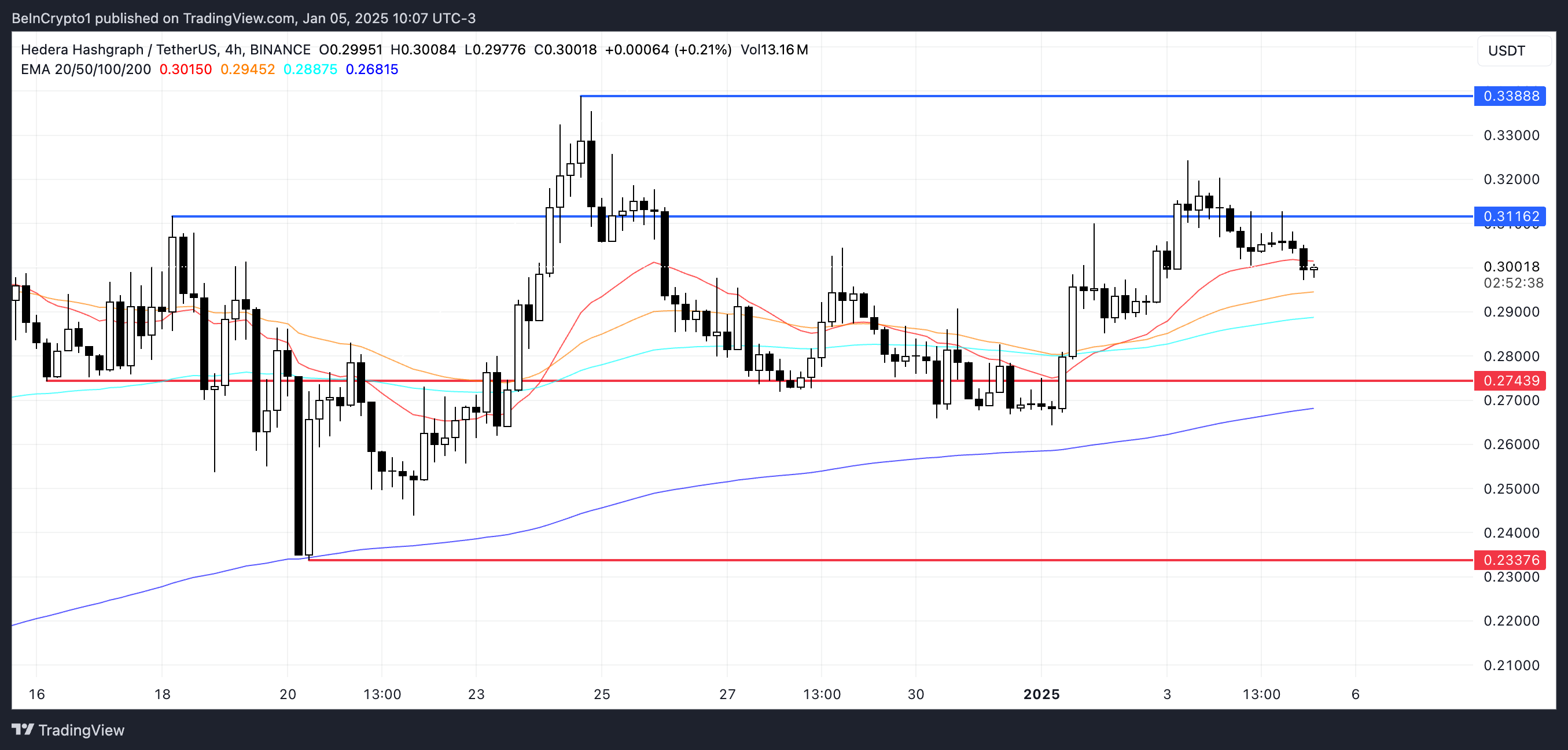 HBAR Price Analysis.