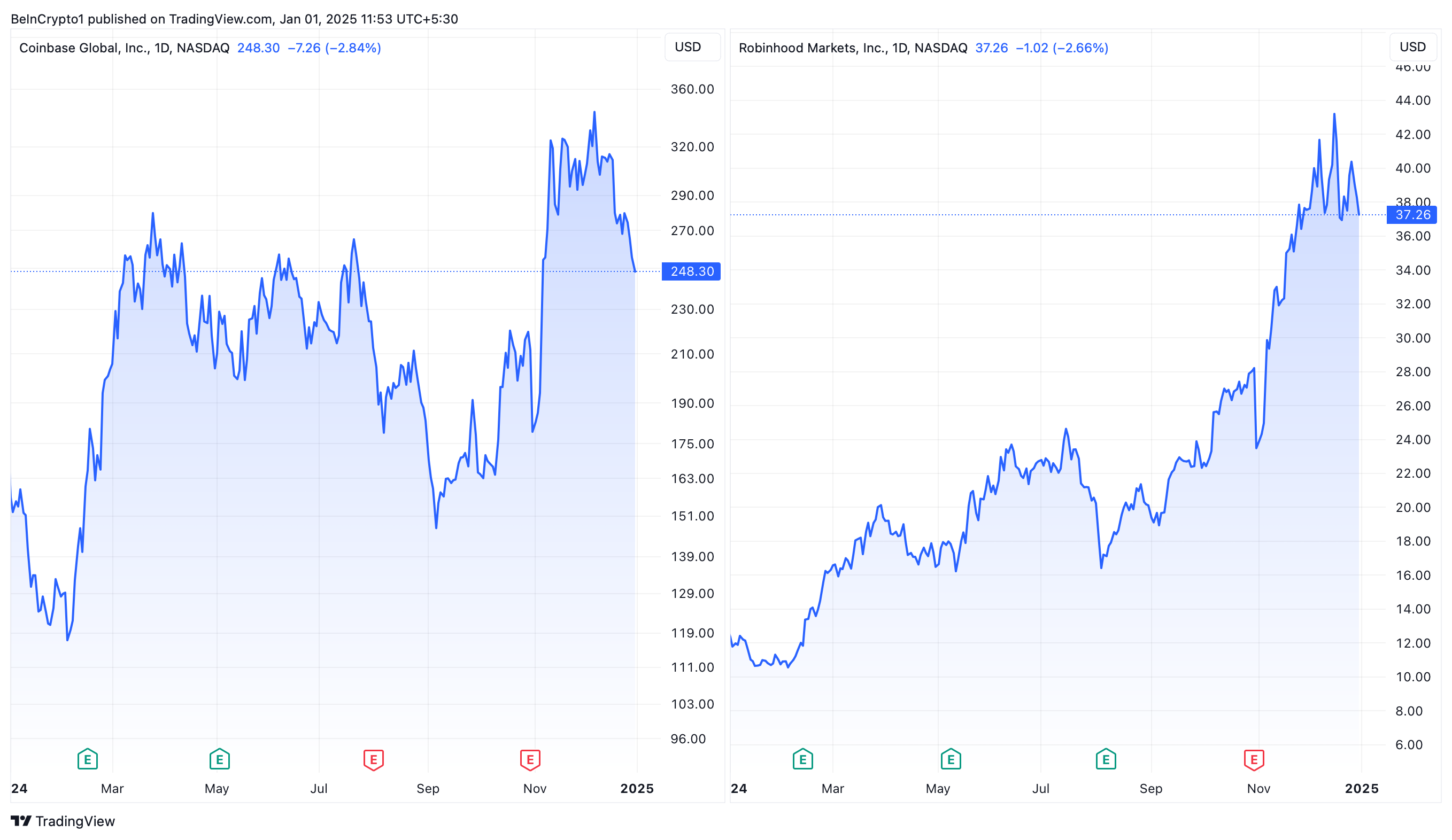 Kinerja Harga Coinbase dan Robinhood