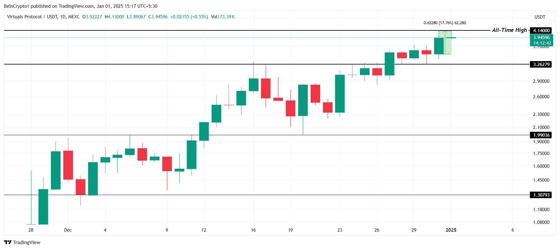 VIRTUAL Price Analysis