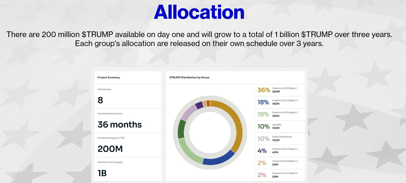 Trump Meme Coin Token Allocation