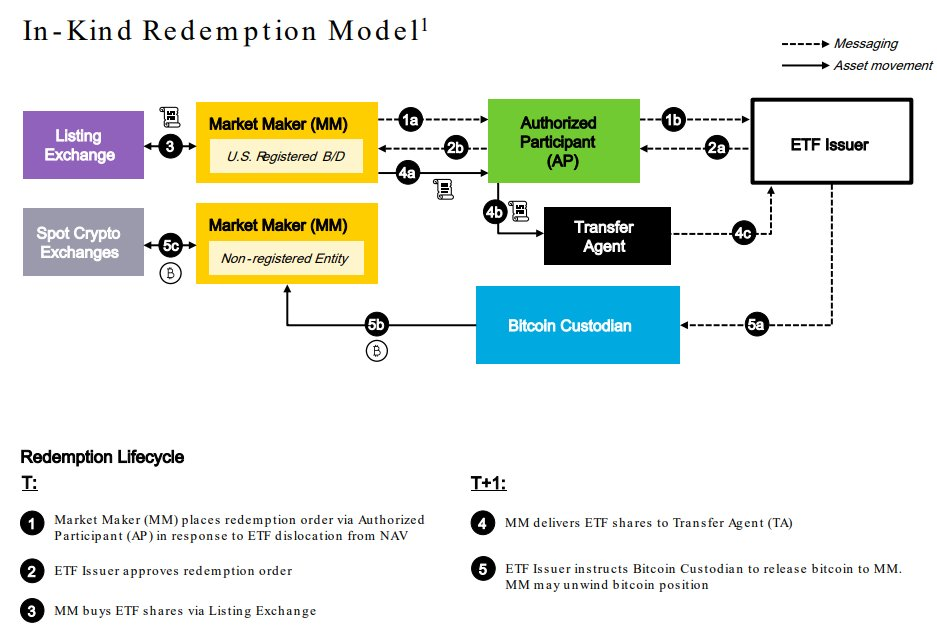 Model Penebusan In-Kind BlackRock Bitcoin ETF.