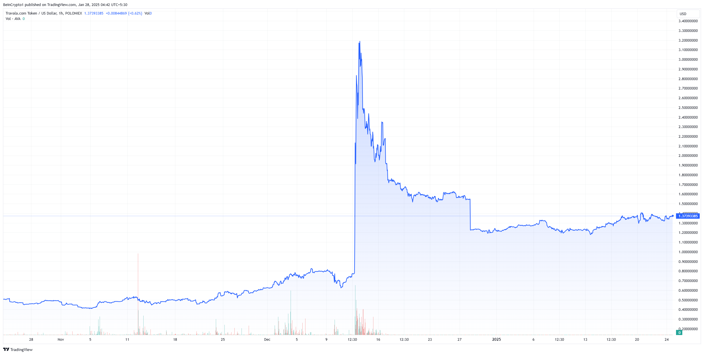 grafik harga travala ava