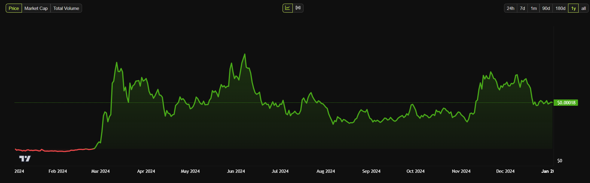 harga meme coin floki