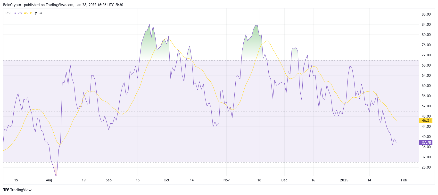 Sui RSI