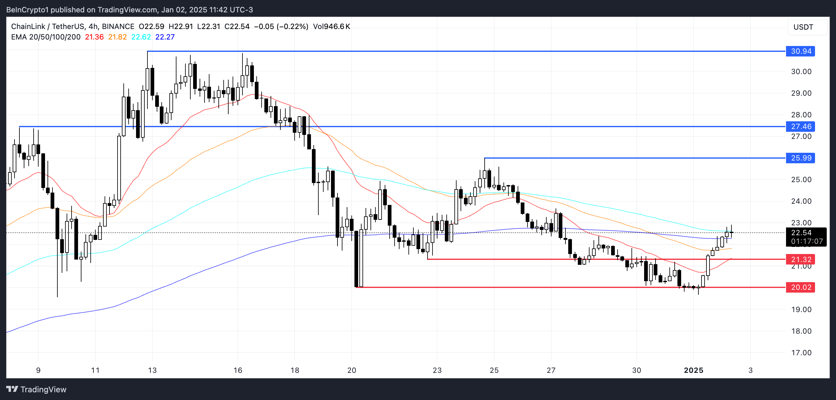 Analisis Harga LINK.