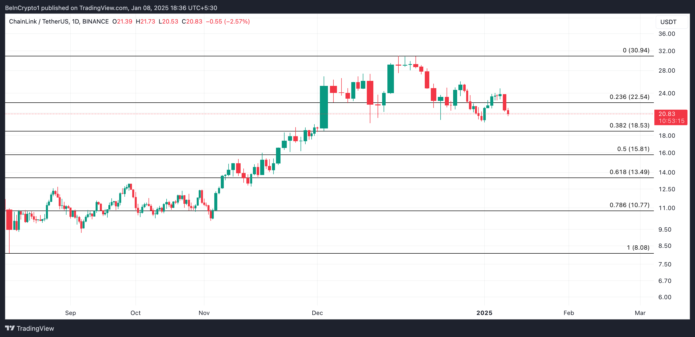 Analisis Harga LINK