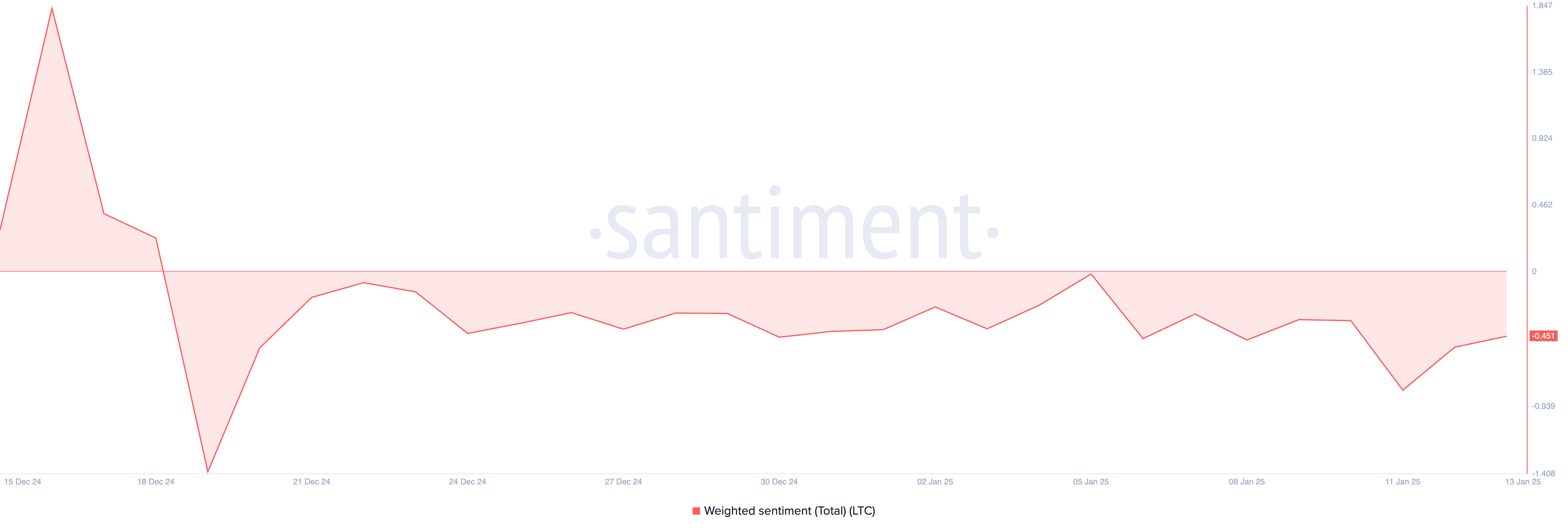 Litecoin Weighted Sentiment.