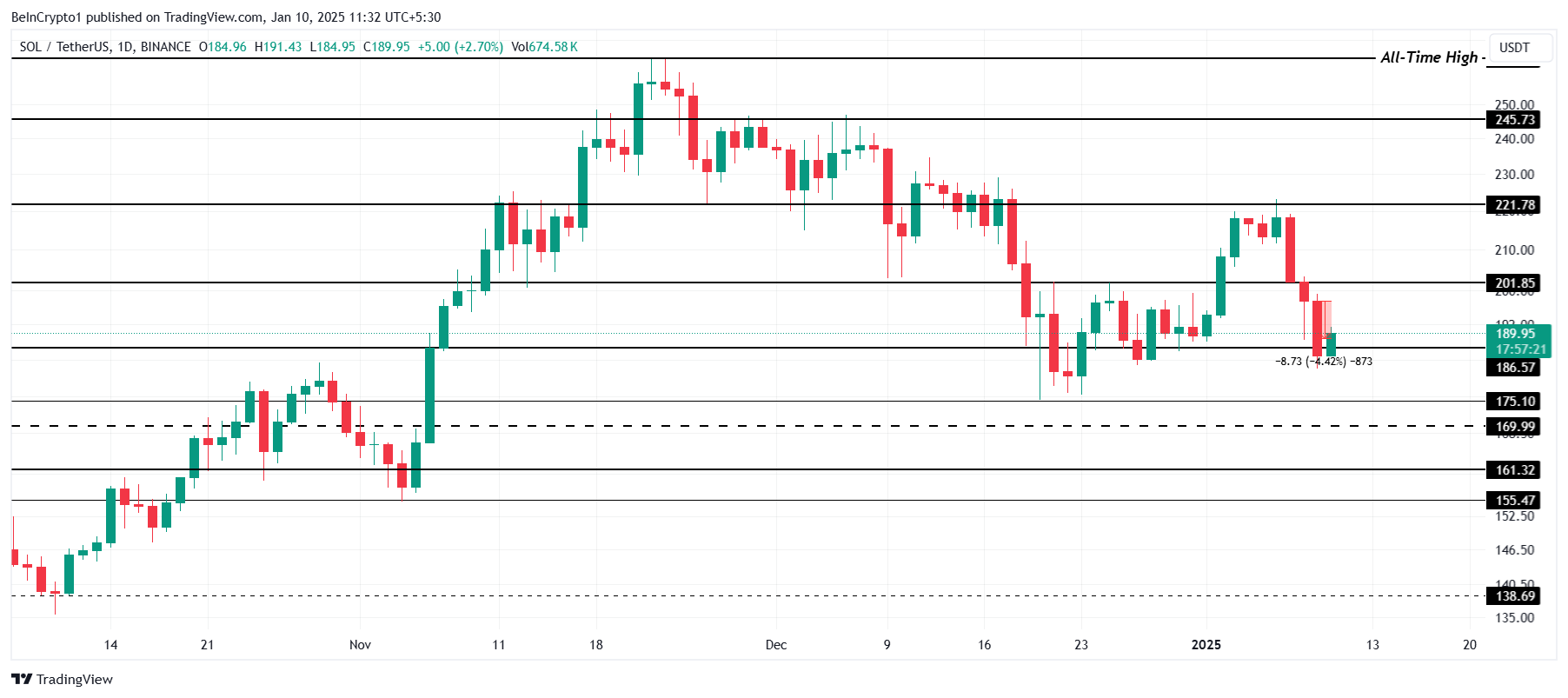 Solana Price Analysis