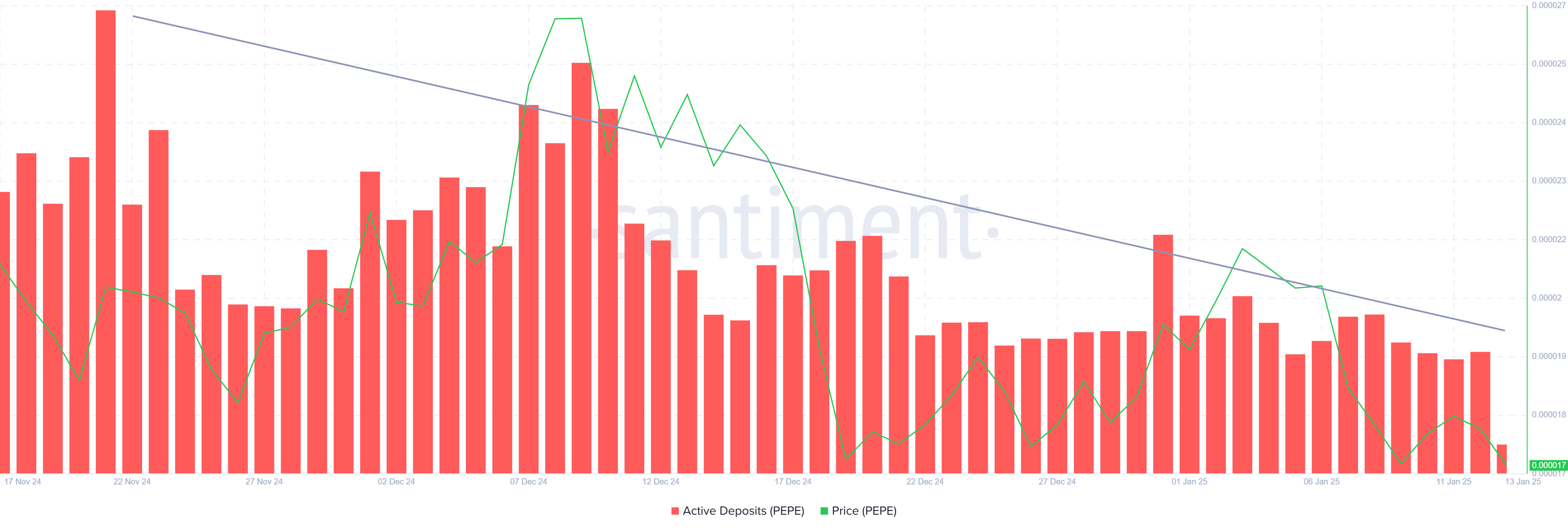 PEPE Active Deposits