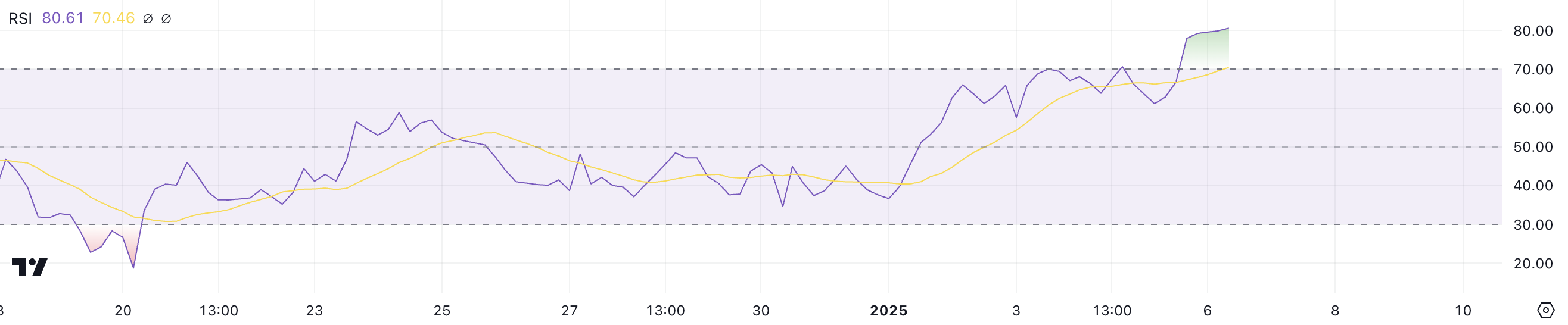 INJ RSI.