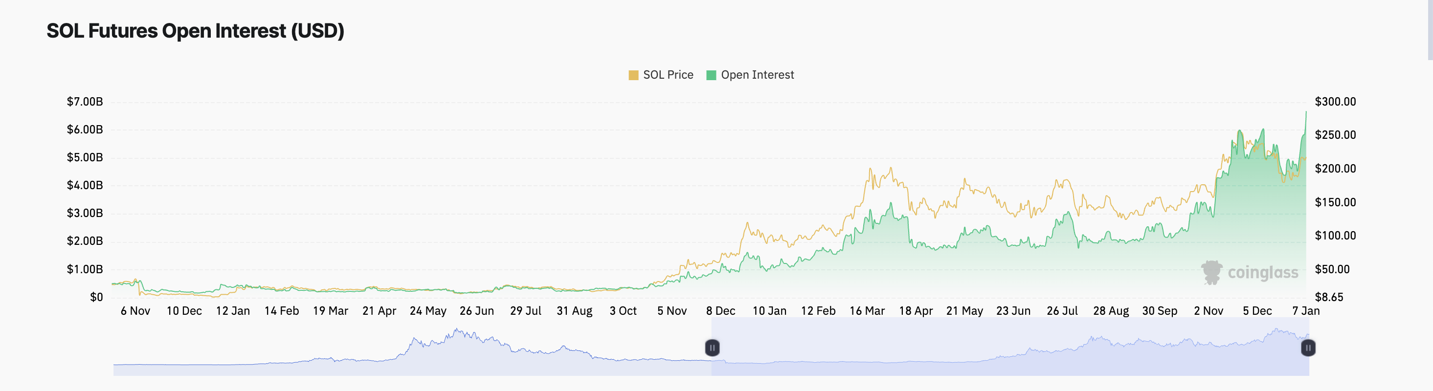 Solana Open Interest