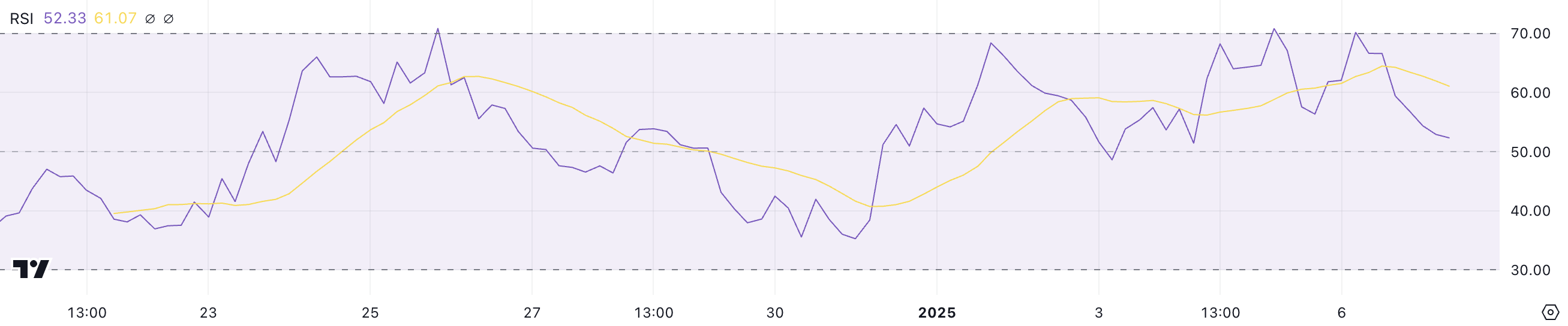 PENGU RSI.