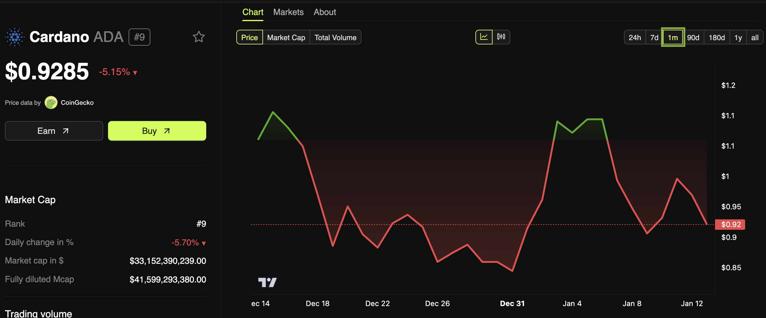 Kinerja Harga Cardano (ADA)