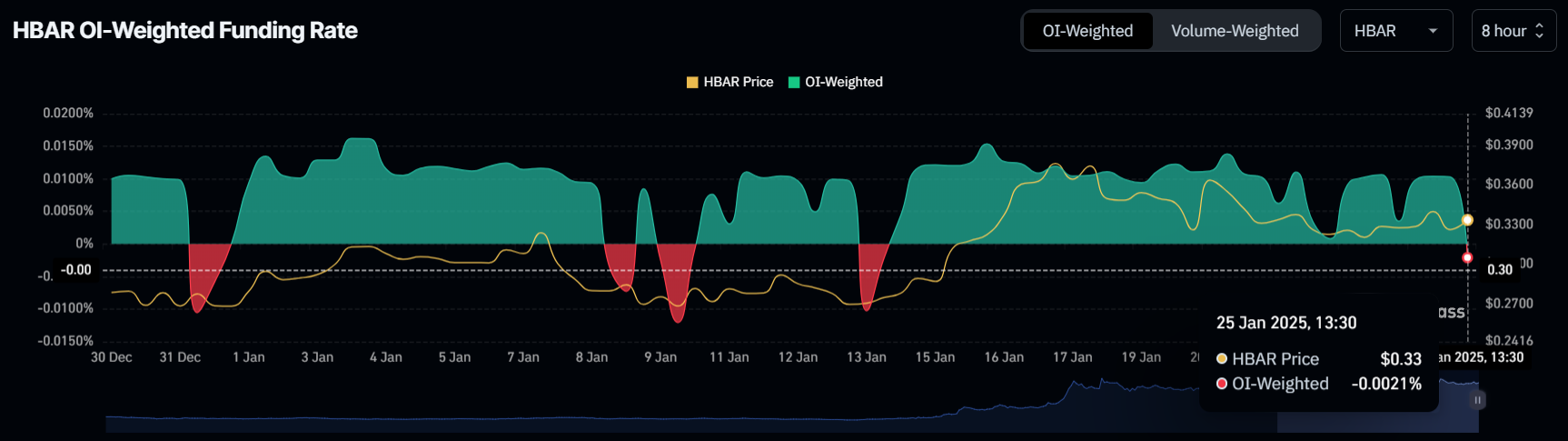 HBAR Funding Rate. 