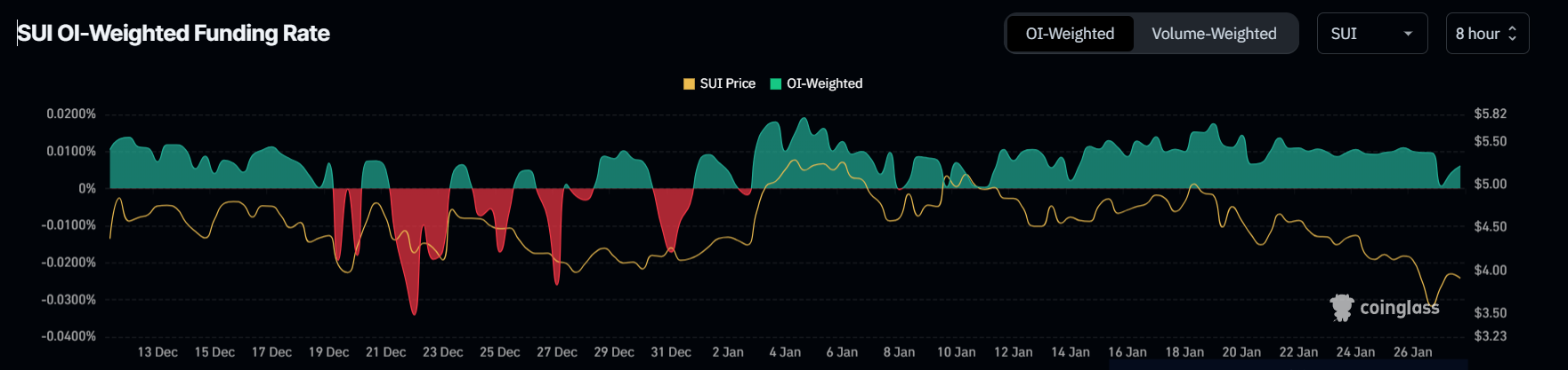 Sui Funding rate