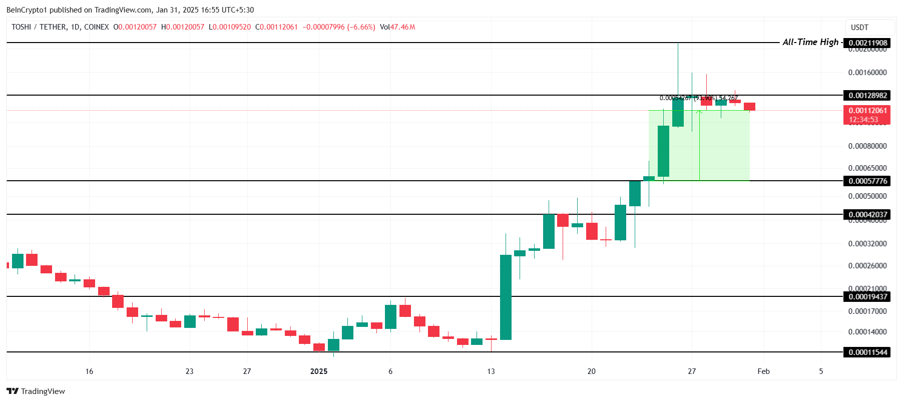 Analisis Harga TOSHI