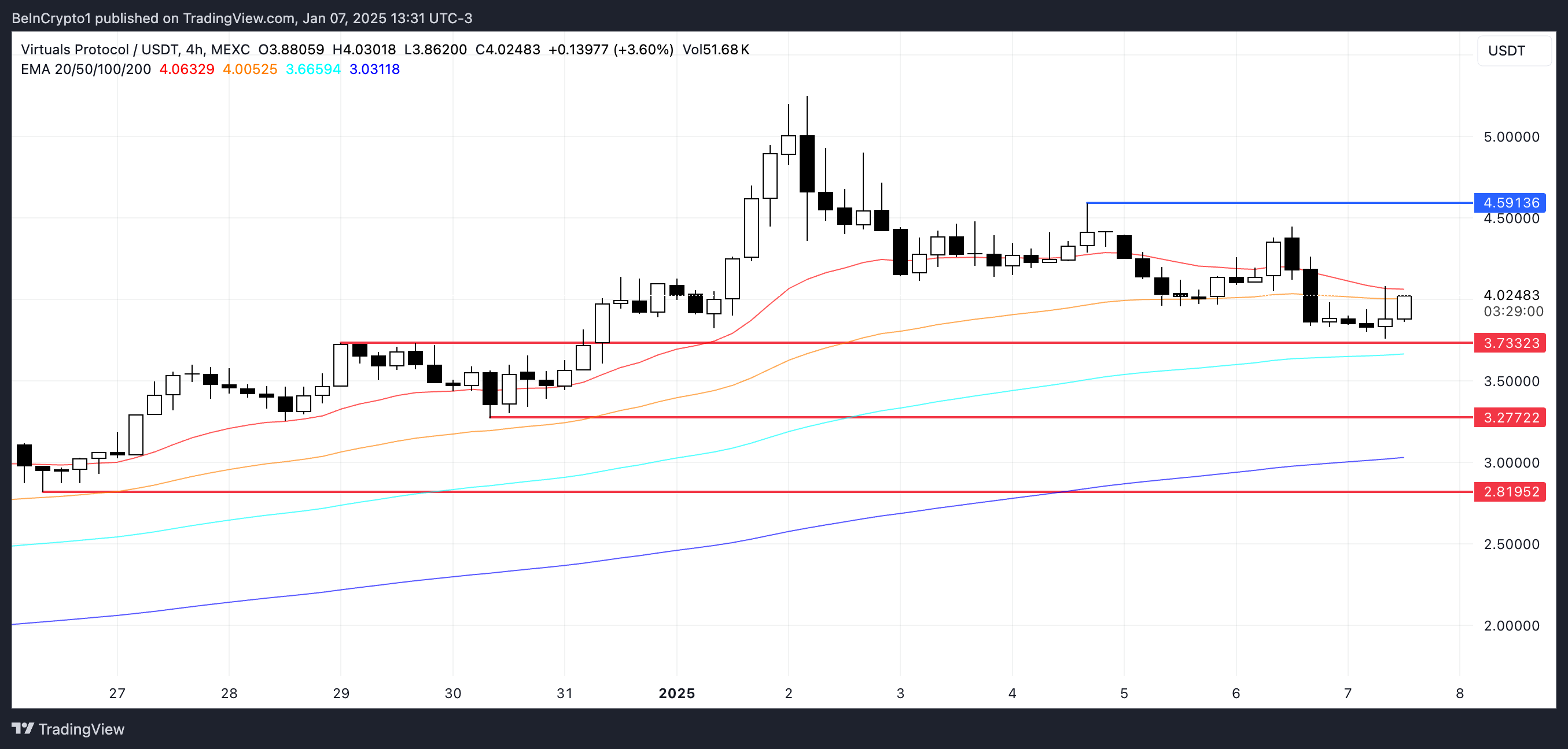 VIRTUAL Price Analysis.