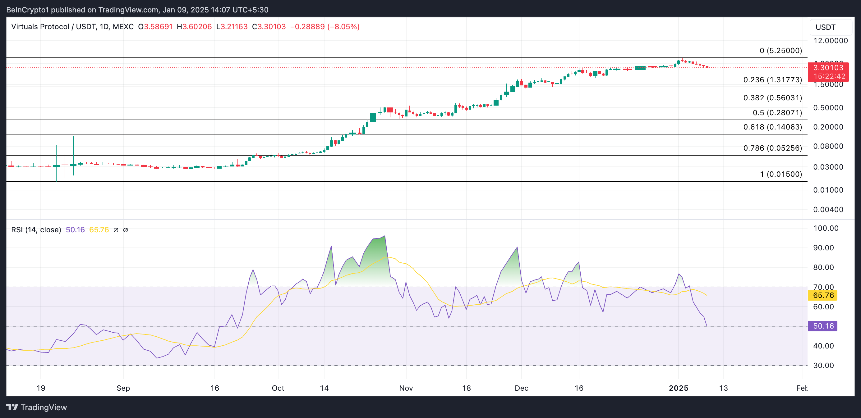 VIRTUAL Price Analysis.