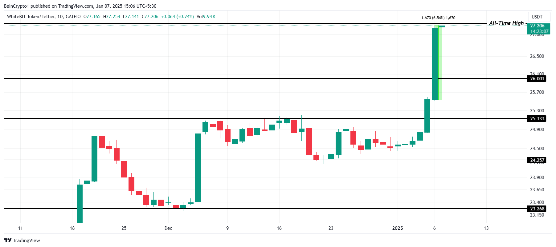 WBT Price Analysis. 