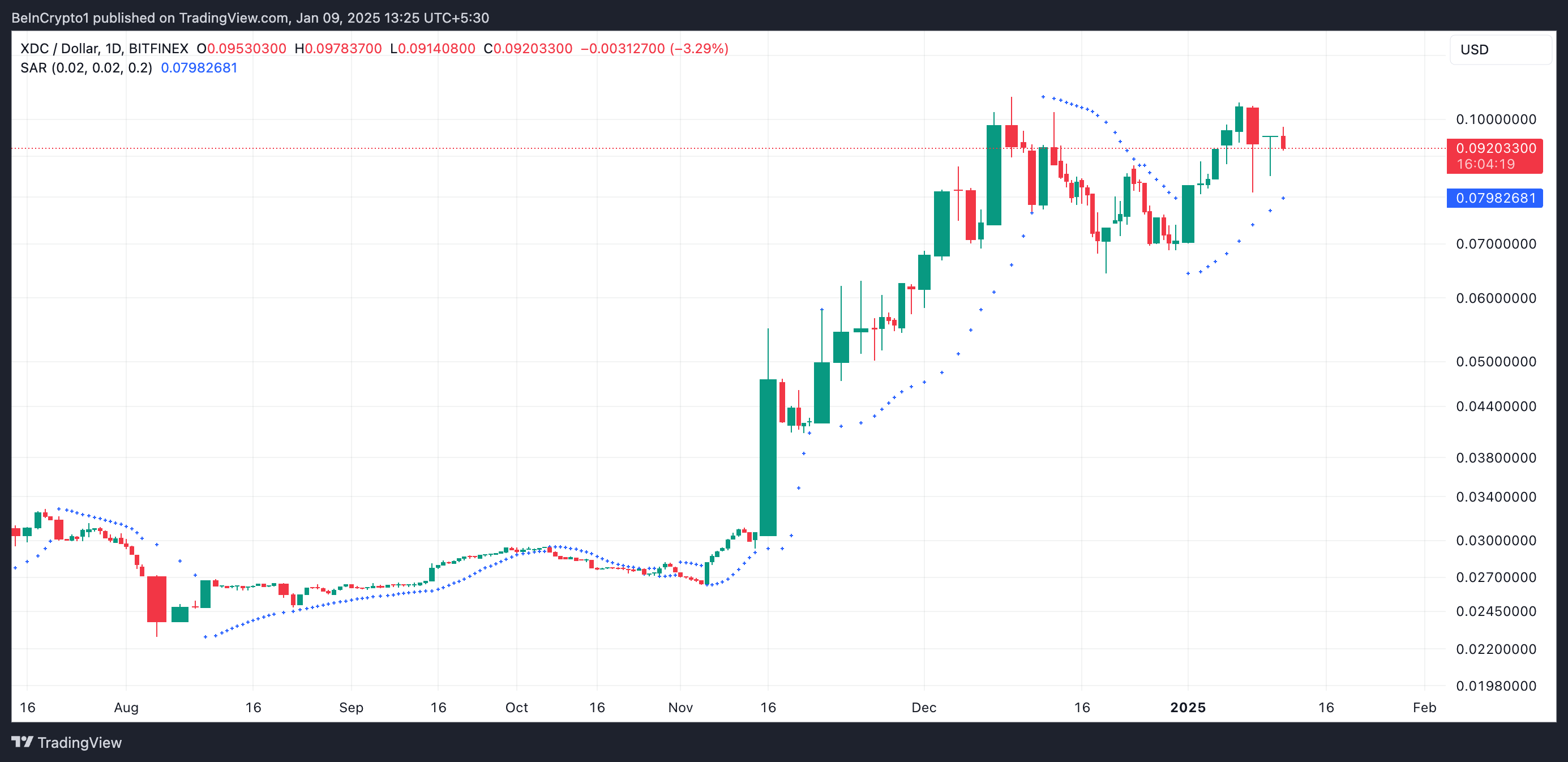 XDC Parabolic SAR