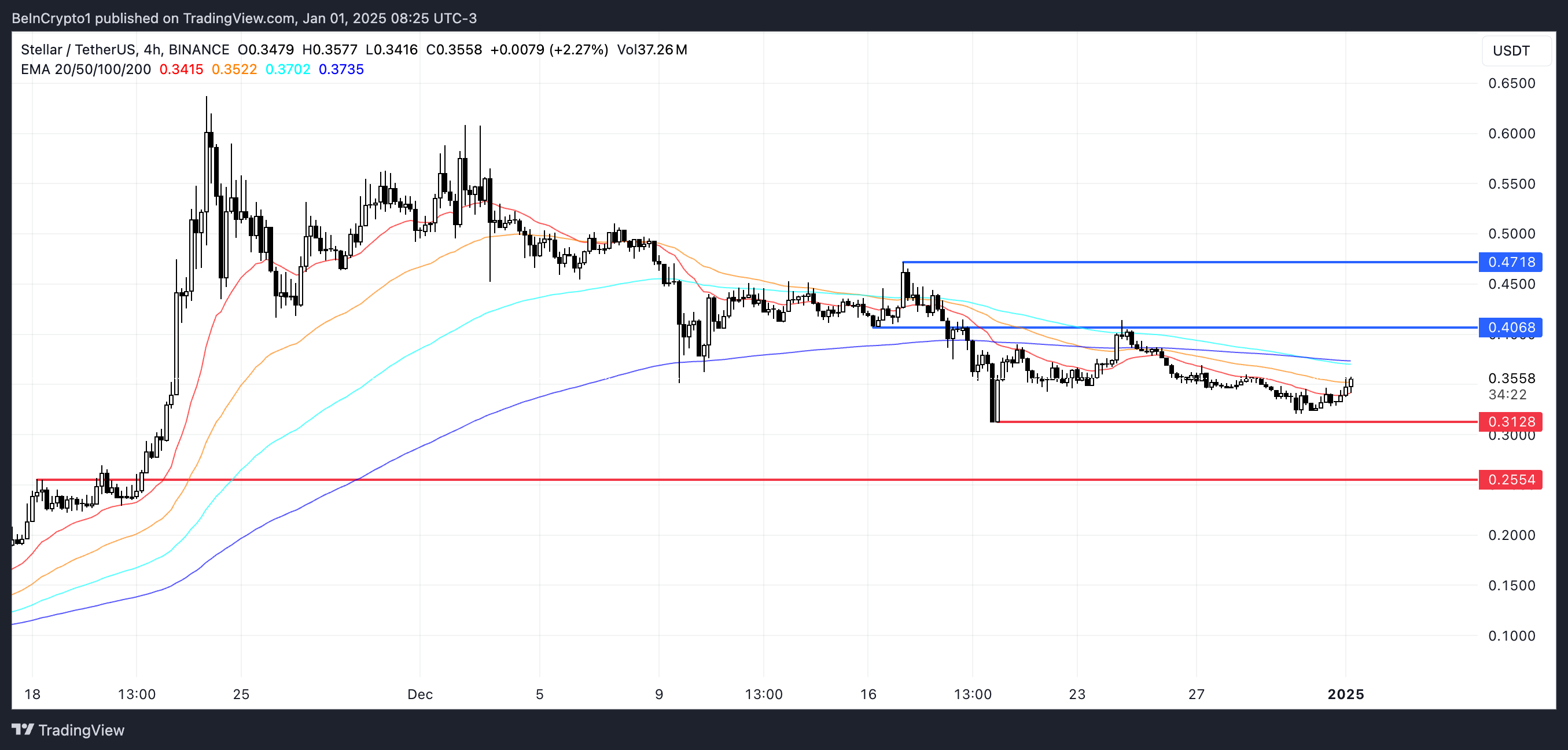 XLM Price Analysis.