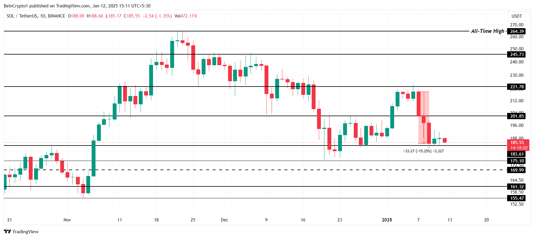 Solana Price Analysis. 