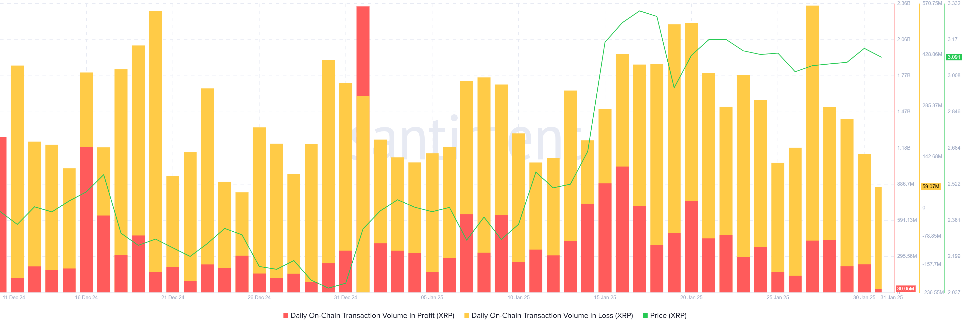 Volume Transaksi XRP dalam Kerugian