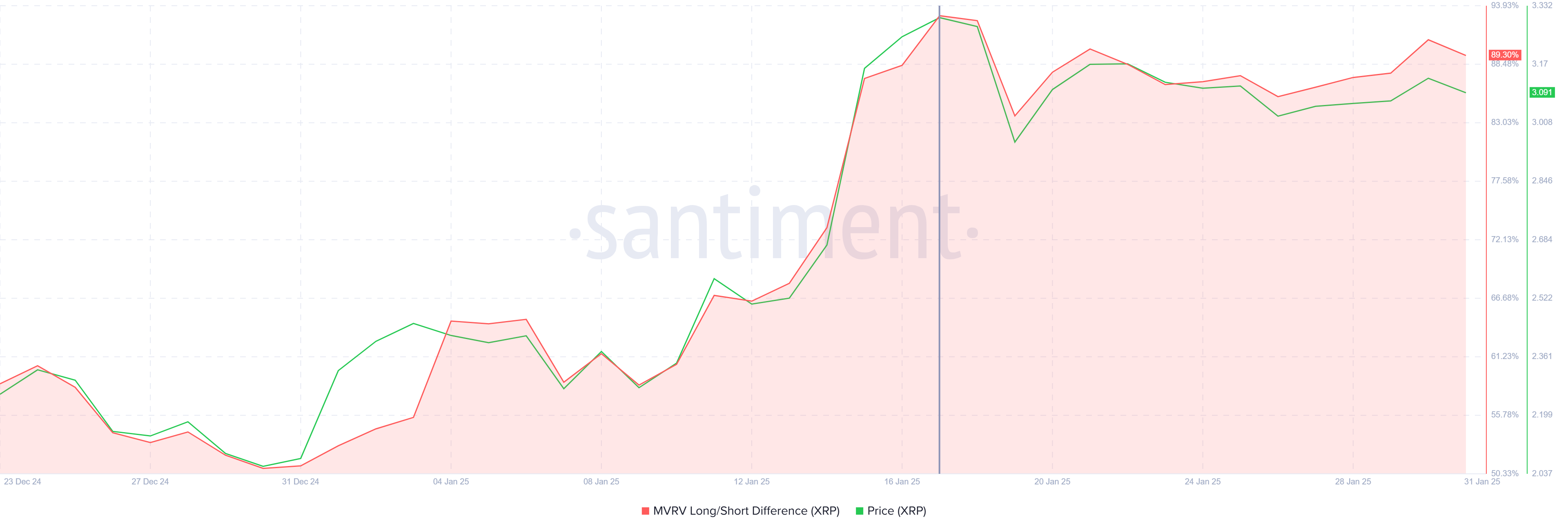 Perbedaan MVRV Long/Short XRP