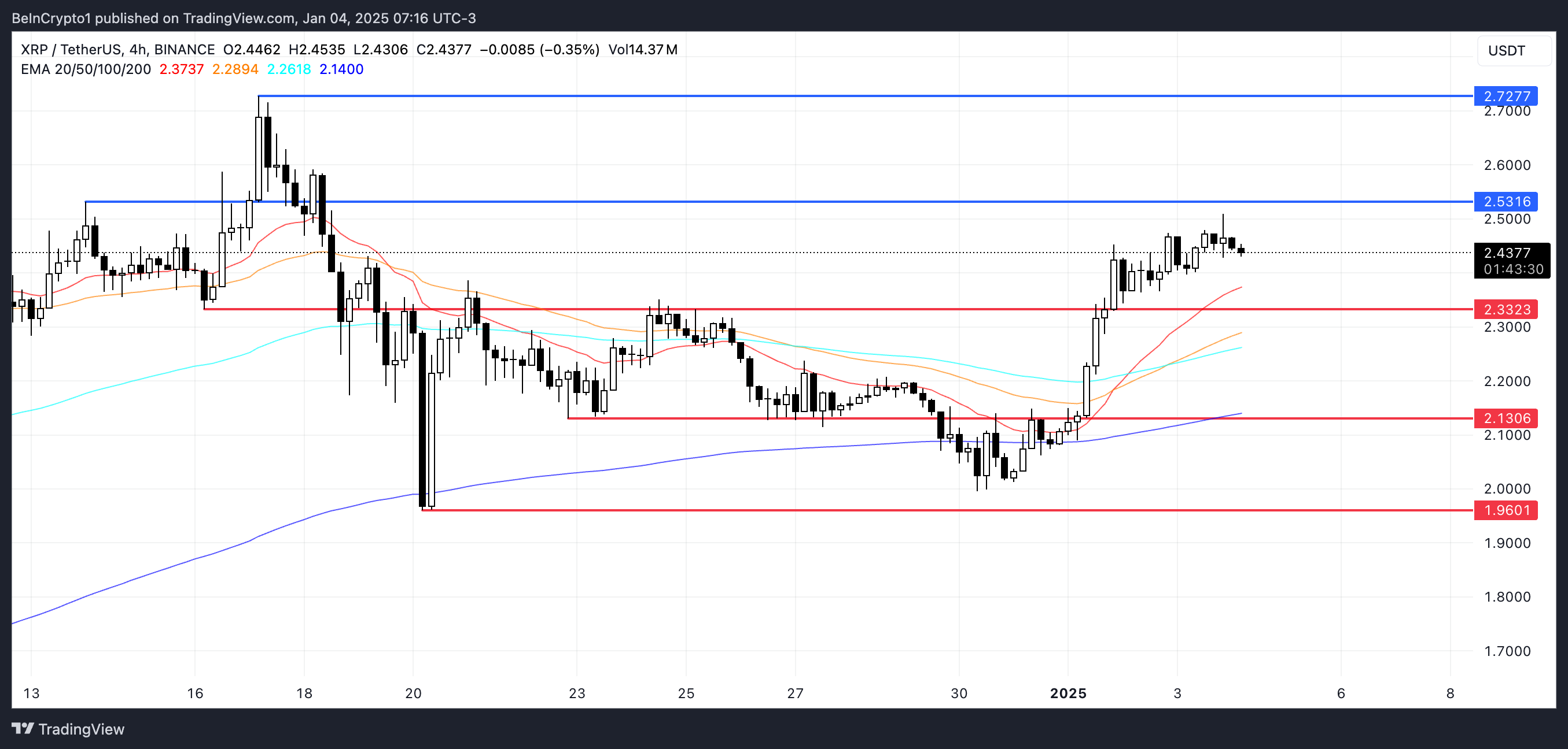 XRP Price Analysis.