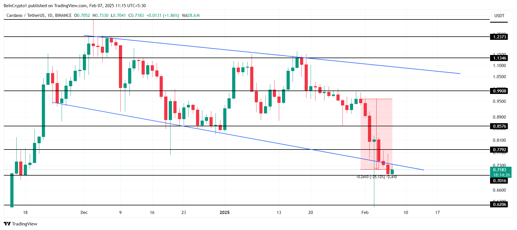 Analisis Harga Cardano