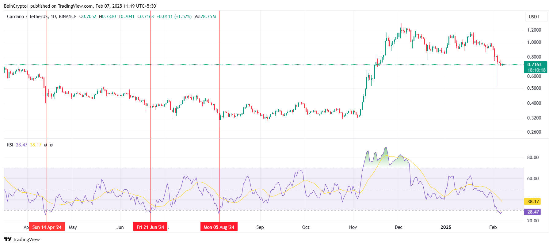 Cardano RSI