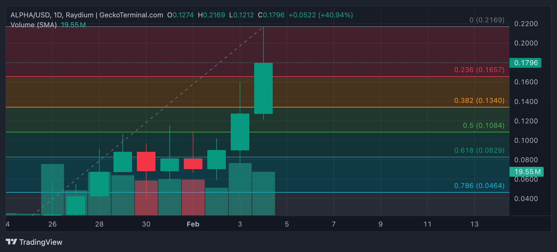 Analisis Harga ALPHA