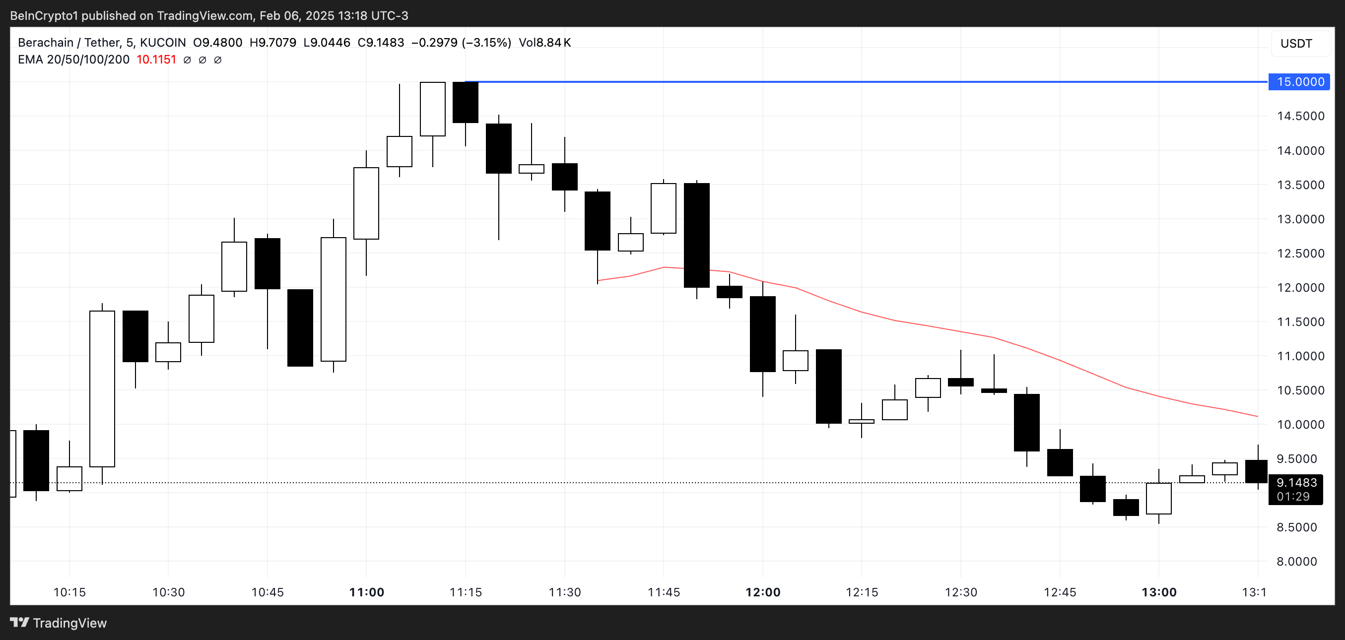 Analisis Harga BERA.