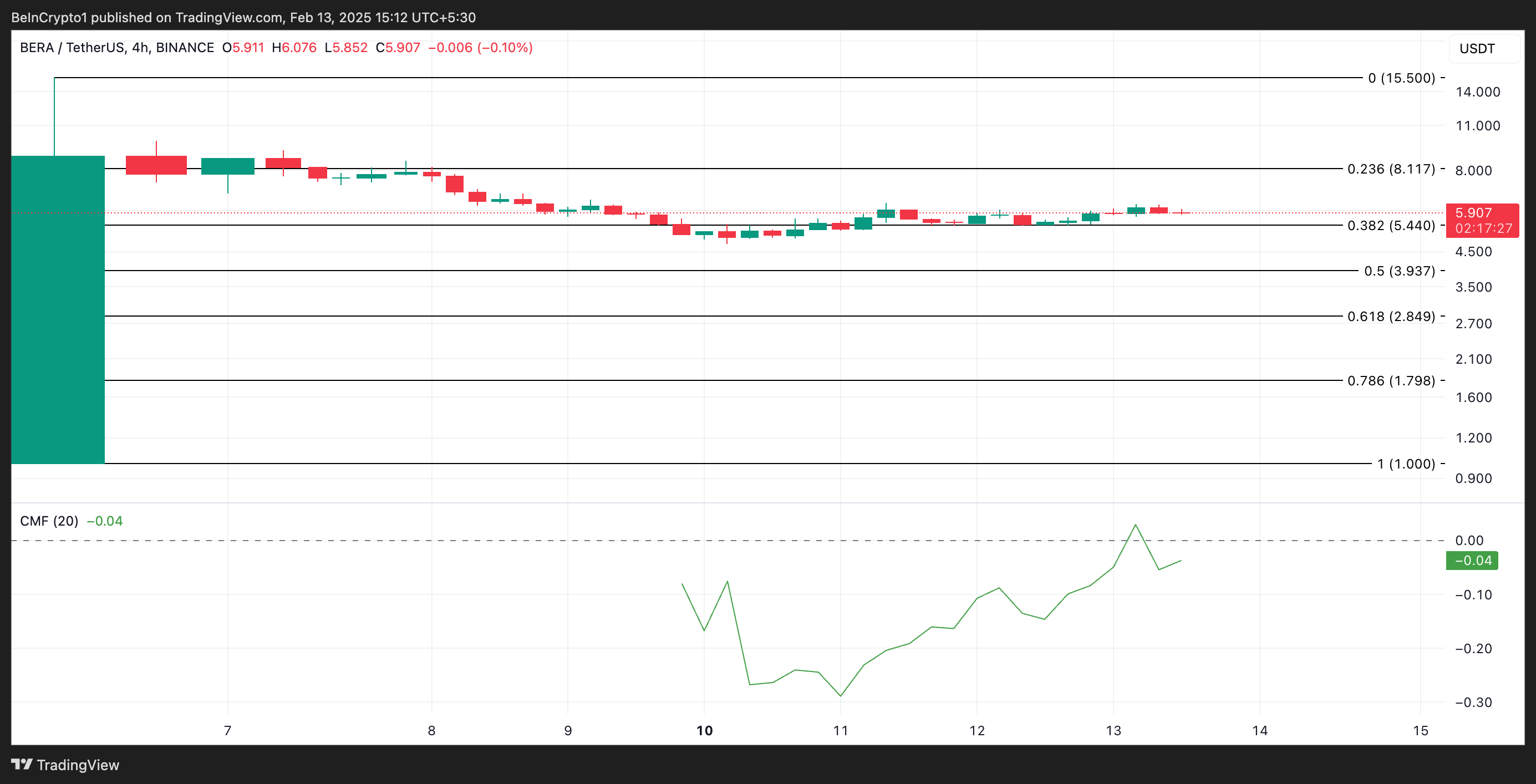 Analisis Harga BERA