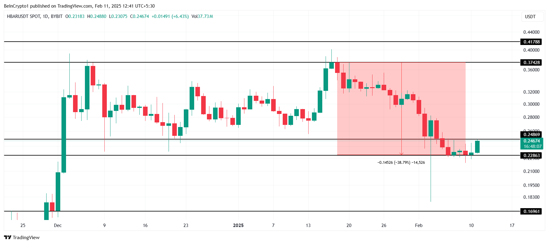 Analisis Harga HBAR