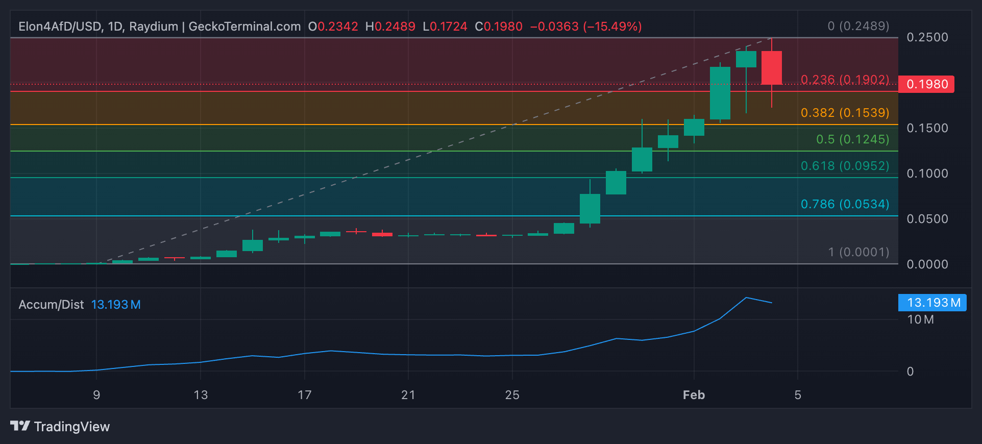 Analisis Harga ELON4AFD.