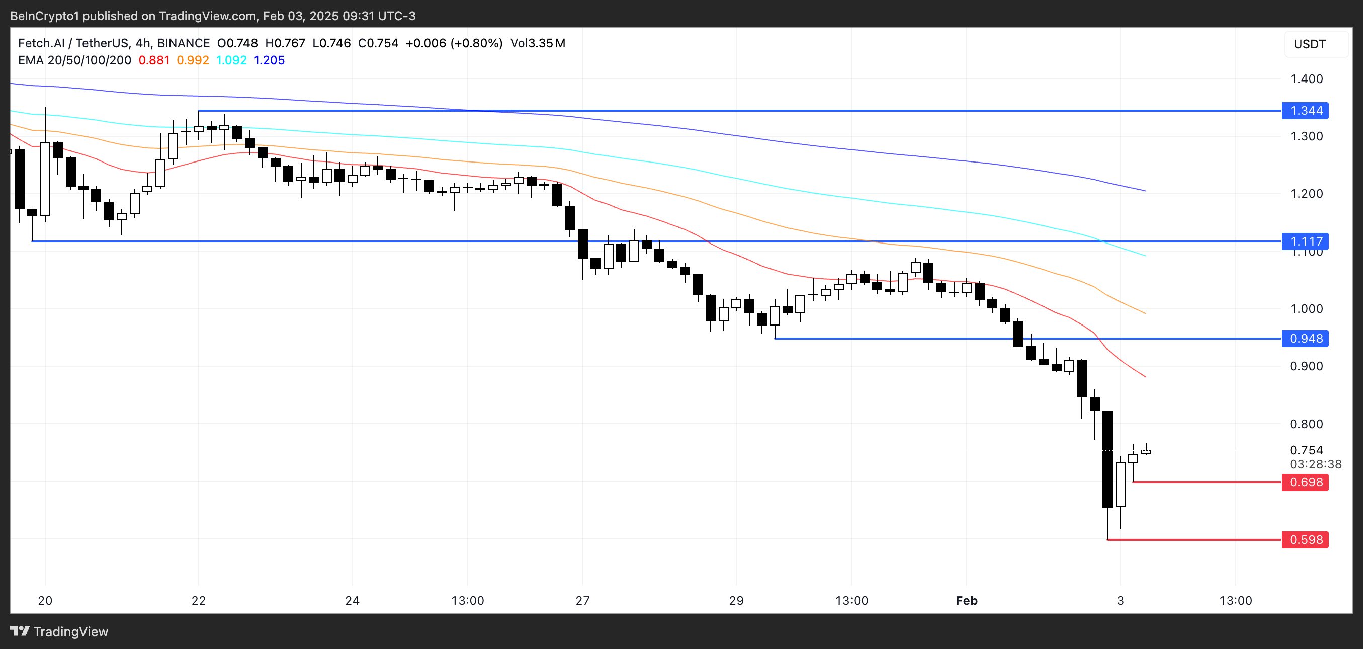 FET Price Analysis.