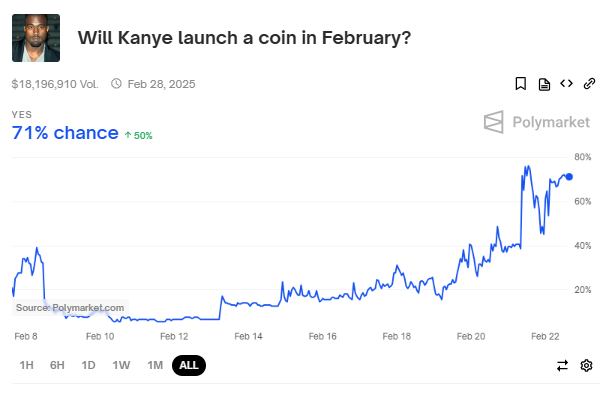 Probabilitas Kanye West Meluncurkan Token.