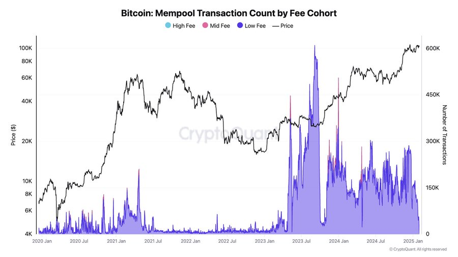 Bitcoin drops below US $ 100,000 when network activity reaches the lowest annual point